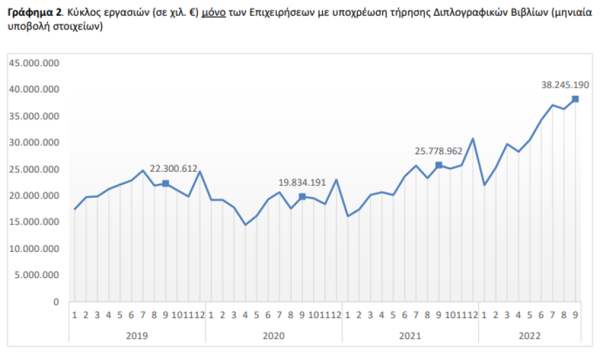ΕΛΣΤΑΤ: Αύξηση κατά 42,8% σημείωσε ο τζίρος των επιχειρήσεων το γ' τρίμηνο 2022