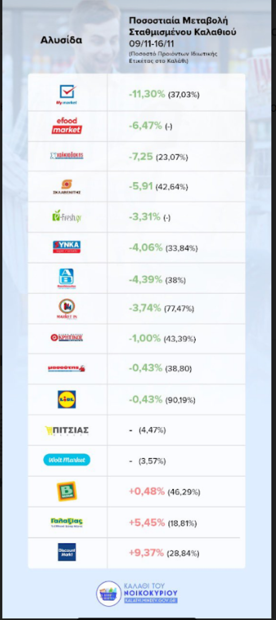 Καλάθι του νοικοκυριού: Εξετάζεται η δημιουργία «εορταστικού καλαθιού» - Δείτε τις νέες λίστες προϊόντων