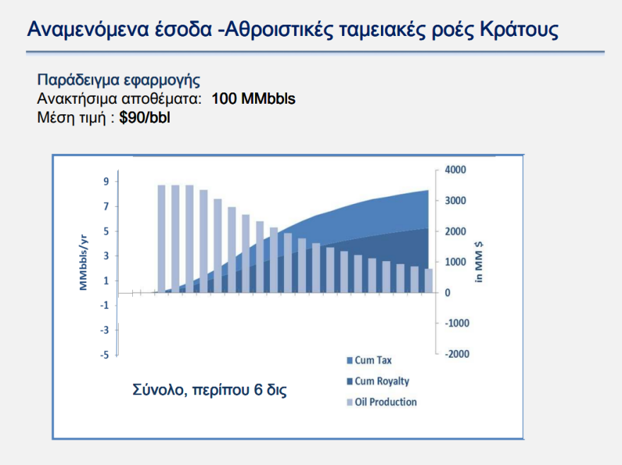 Υδρογονάνθρακες: Ποια είναι τα οφέλη από την εκμετάλλευσή τους στην Ελλάδα