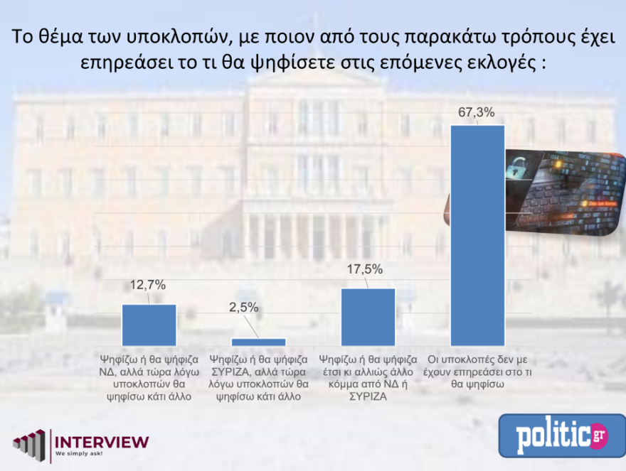 Δημοσκόπηση: Στο 6,9% η «ψαλίδα» ΝΔ – ΣΥΡΙΖΑ – Τι θα ψήφιζαν οι πολίτες σε επαναληπτικές εκλογές