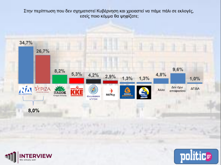 Δημοσκόπηση: Στο 6,9% η «ψαλίδα» ΝΔ – ΣΥΡΙΖΑ – Τι θα ψήφιζαν οι πολίτες σε επαναληπτικές εκλογές
