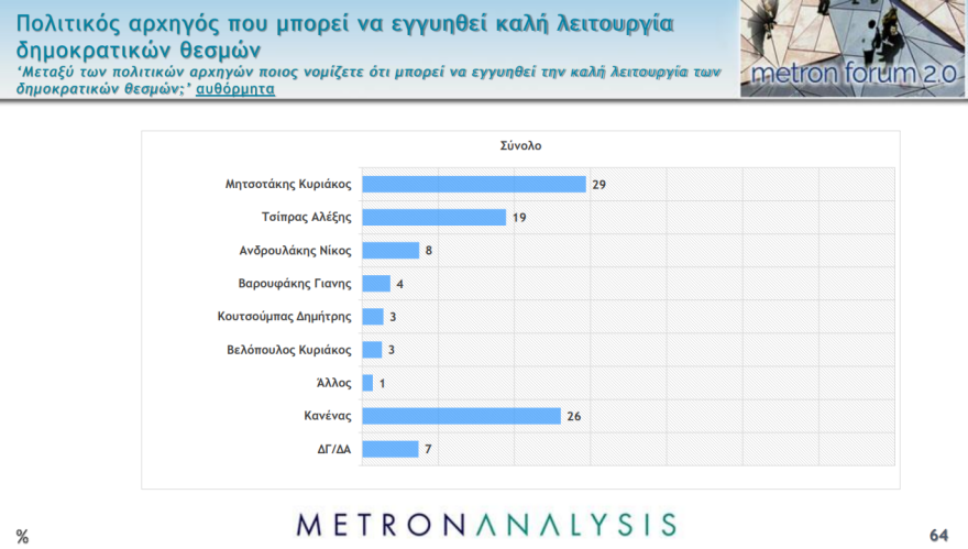 Metron Analysis: Στο 36,5% η ΝΔ, στο 26,3% ο ΣΥΡΙΖΑ - Στο 10,2 η διαφορά στην εκτίμηση ψήφου