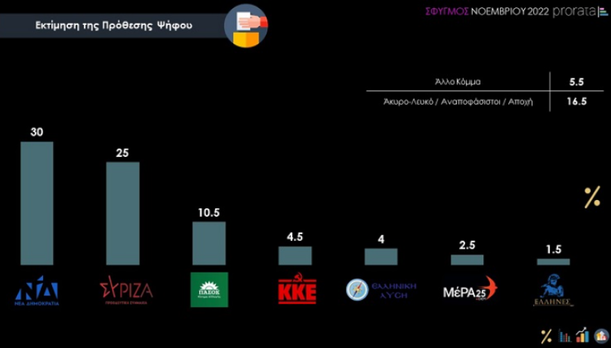 Δημοσκόπηση Prorata: «Ανοικτή» η αυτοδυναμία της ΝΔ, αγωνία για τα οικονομικά των νοικοκυριών 