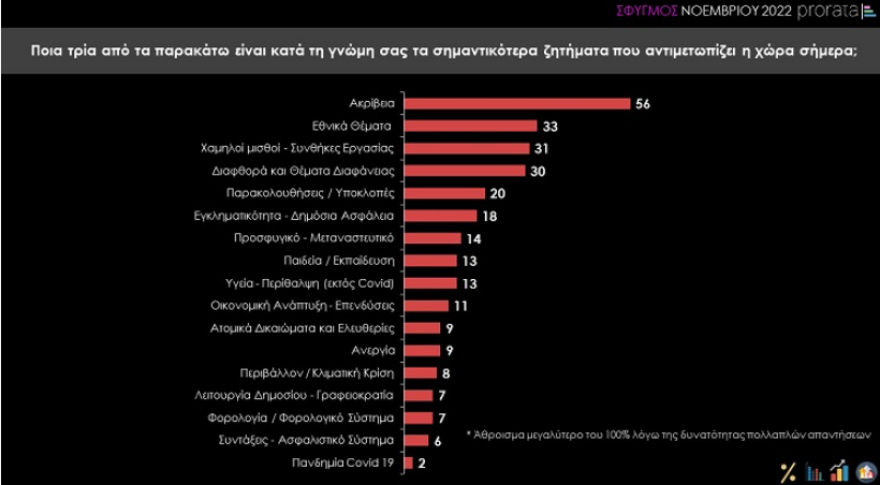 Δημοσκόπηση Prorata: «Ανοικτή» η αυτοδυναμία της ΝΔ, αγωνία για τα οικονομικά των νοικοκυριών 