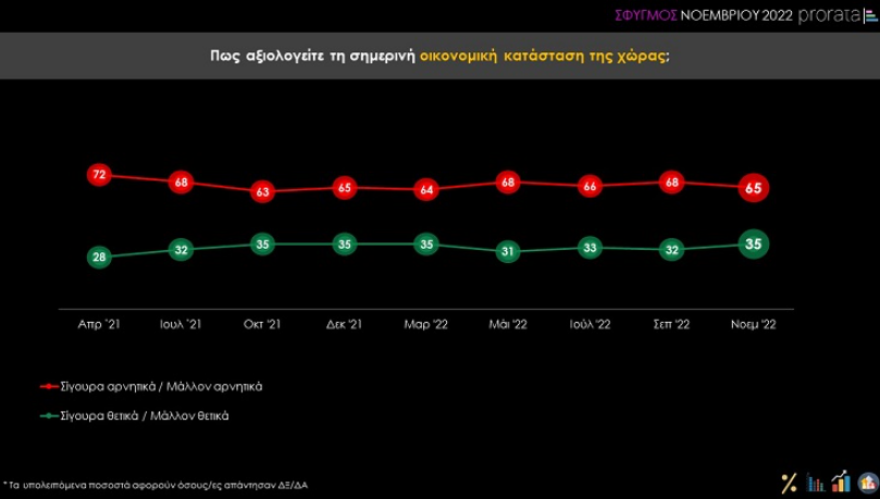 Δημοσκόπηση Prorata: «Ανοικτή» η αυτοδυναμία της ΝΔ, αγωνία για τα οικονομικά των νοικοκυριών 