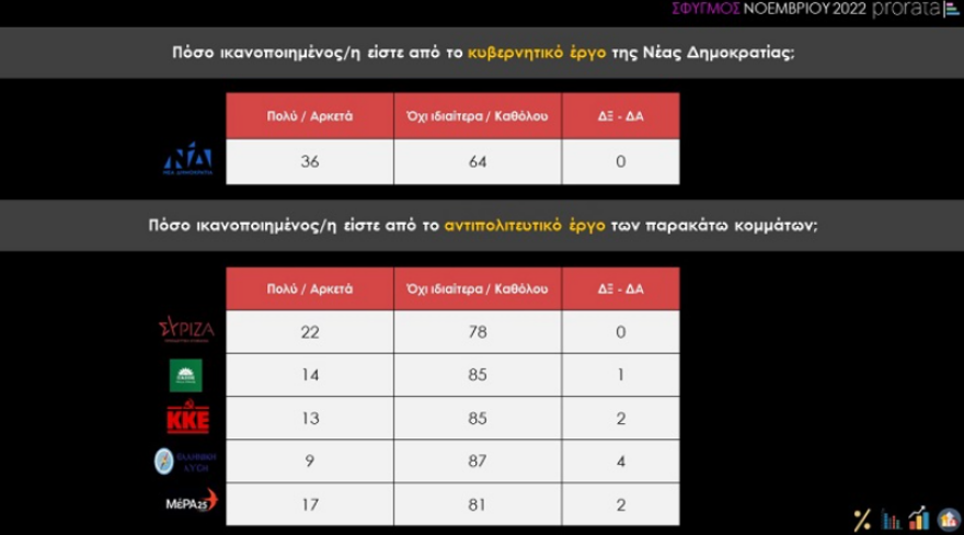 Δημοσκόπηση Prorata: «Ανοικτή» η αυτοδυναμία της ΝΔ, αγωνία για τα οικονομικά των νοικοκυριών 