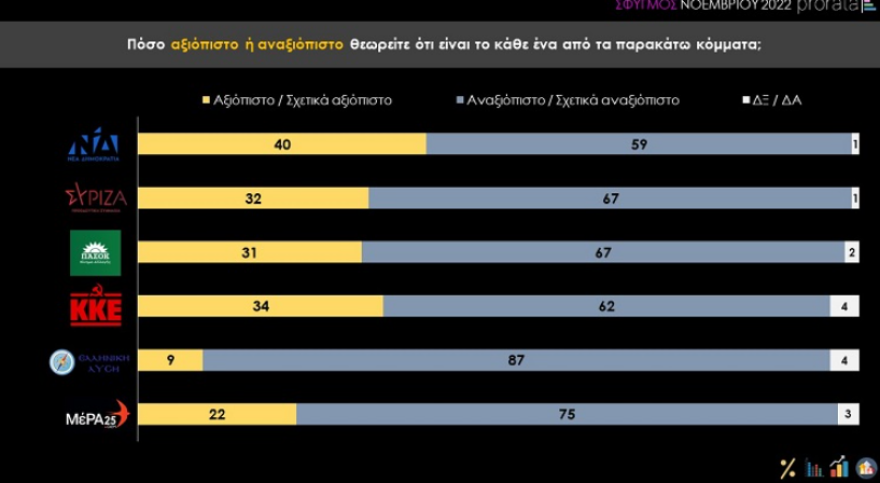 Δημοσκόπηση Prorata: «Ανοικτή» η αυτοδυναμία της ΝΔ, αγωνία για τα οικονομικά των νοικοκυριών 