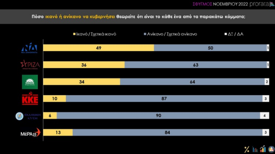 Δημοσκόπηση Prorata: «Ανοικτή» η αυτοδυναμία της ΝΔ, αγωνία για τα οικονομικά των νοικοκυριών 