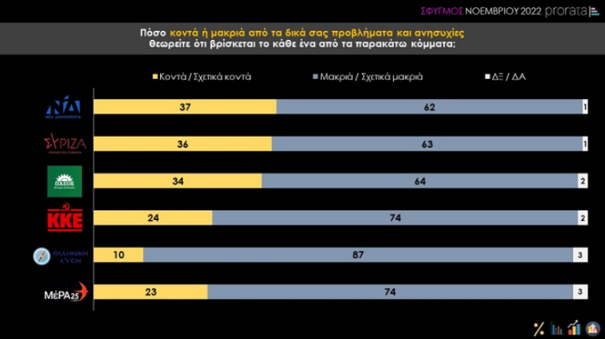 Δημοσκόπηση Prorata: «Ανοικτή» η αυτοδυναμία της ΝΔ, αγωνία για τα οικονομικά των νοικοκυριών 