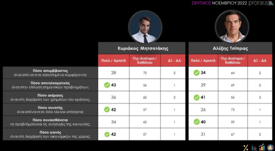 Δημοσκόπηση Prorata: «Ανοικτή» η αυτοδυναμία της ΝΔ, αγωνία για τα οικονομικά των νοικοκυριών 