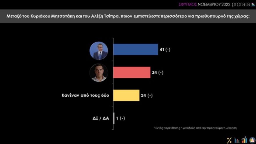 Δημοσκόπηση Prorata: «Ανοικτή» η αυτοδυναμία της ΝΔ, αγωνία για τα οικονομικά των νοικοκυριών 