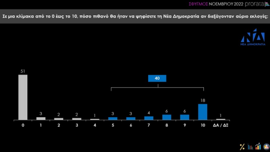 Δημοσκόπηση Prorata: «Ανοικτή» η αυτοδυναμία της ΝΔ, αγωνία για τα οικονομικά των νοικοκυριών 