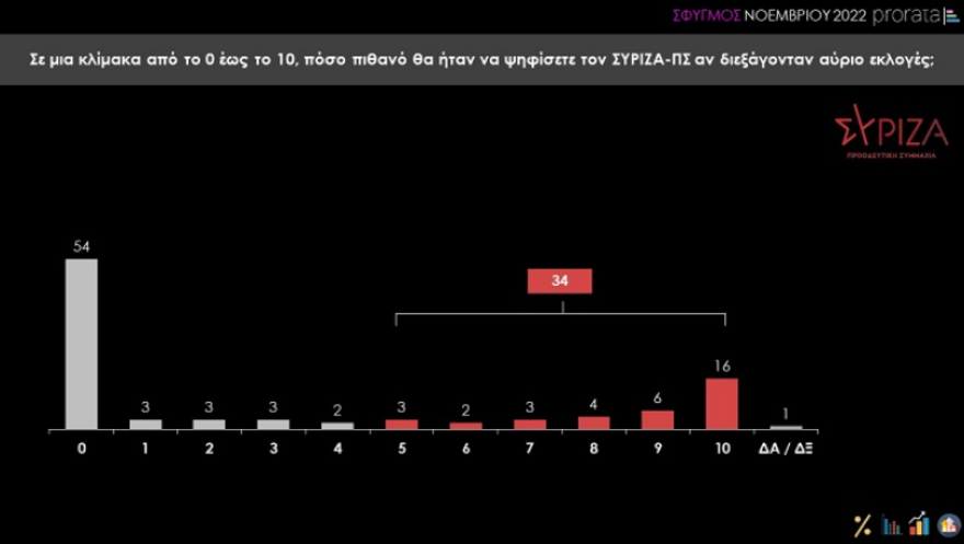 Δημοσκόπηση Prorata: «Ανοικτή» η αυτοδυναμία της ΝΔ, αγωνία για τα οικονομικά των νοικοκυριών 