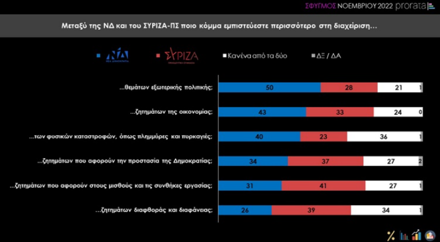 Δημοσκόπηση Prorata: «Ανοικτή» η αυτοδυναμία της ΝΔ, αγωνία για τα οικονομικά των νοικοκυριών 