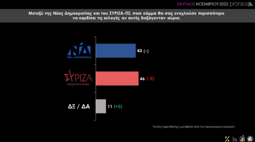 Δημοσκόπηση Prorata: «Ανοικτή» η αυτοδυναμία της ΝΔ, αγωνία για τα οικονομικά των νοικοκυριών 