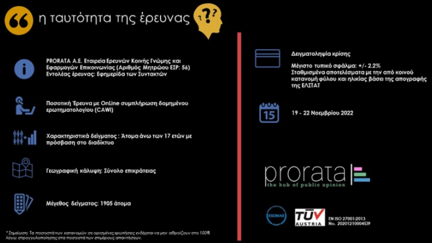 Δημοσκόπηση Prorata: «Ανοικτή» η αυτοδυναμία της ΝΔ, αγωνία για τα οικονομικά των νοικοκυριών 