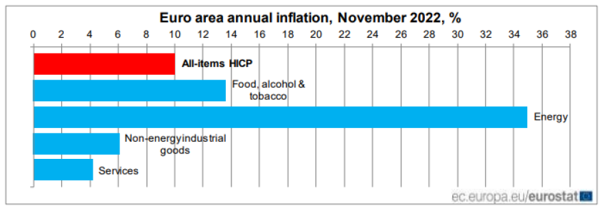 Eurostat: Στο 9% ο πληθωρισμός στην Ελλάδα τον Νοέμβριο – Μικρή αποκλιμάκωση και στην Ευρωζώνη