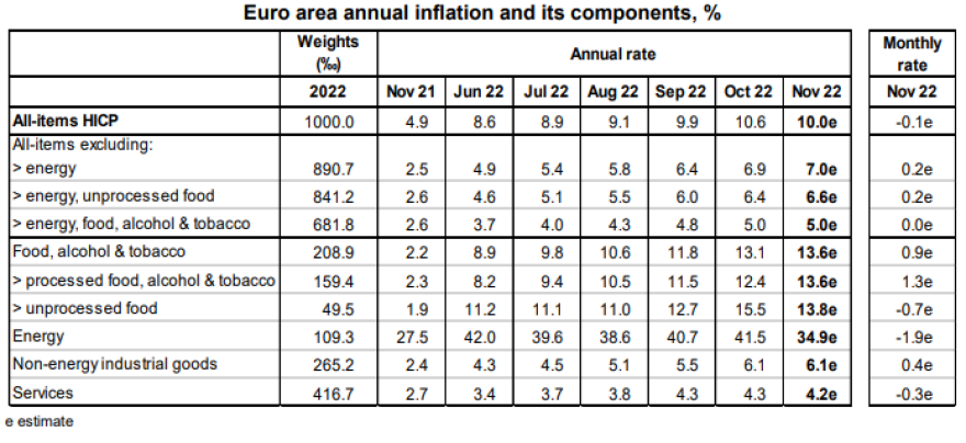 Eurostat: Στο 9% ο πληθωρισμός στην Ελλάδα τον Νοέμβριο – Μικρή αποκλιμάκωση και στην Ευρωζώνη