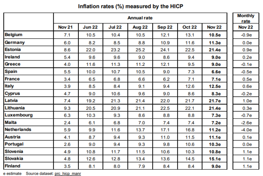 Eurostat: Στο 9% ο πληθωρισμός στην Ελλάδα τον Νοέμβριο – Μικρή αποκλιμάκωση και στην Ευρωζώνη