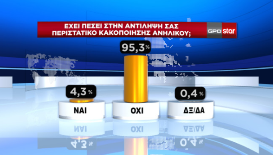 Δημοσκόπηση GPO: Προβάδισμα 6,8 μονάδων για τη Νέα Δημοκρατία