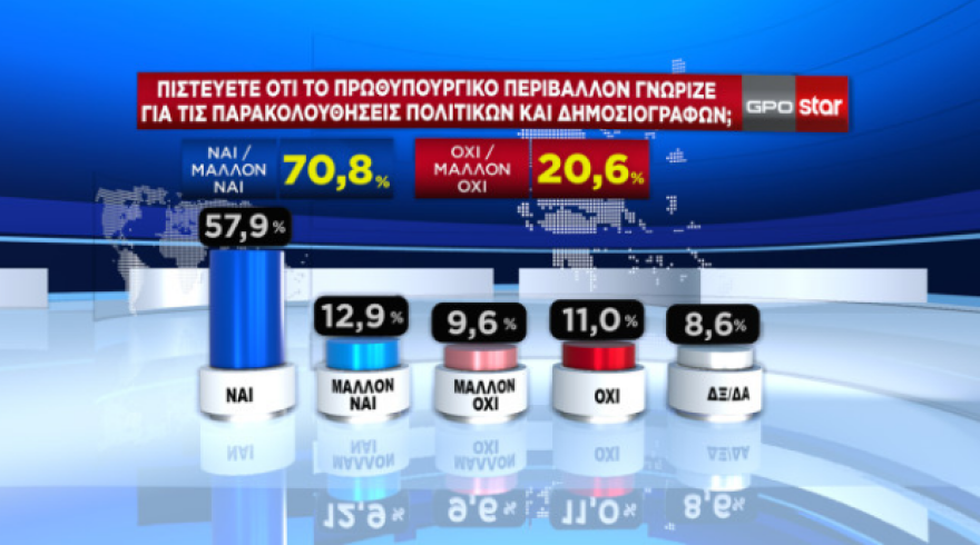 Δημοσκόπηση GPO: Προβάδισμα 6,8 μονάδων για τη Νέα Δημοκρατία