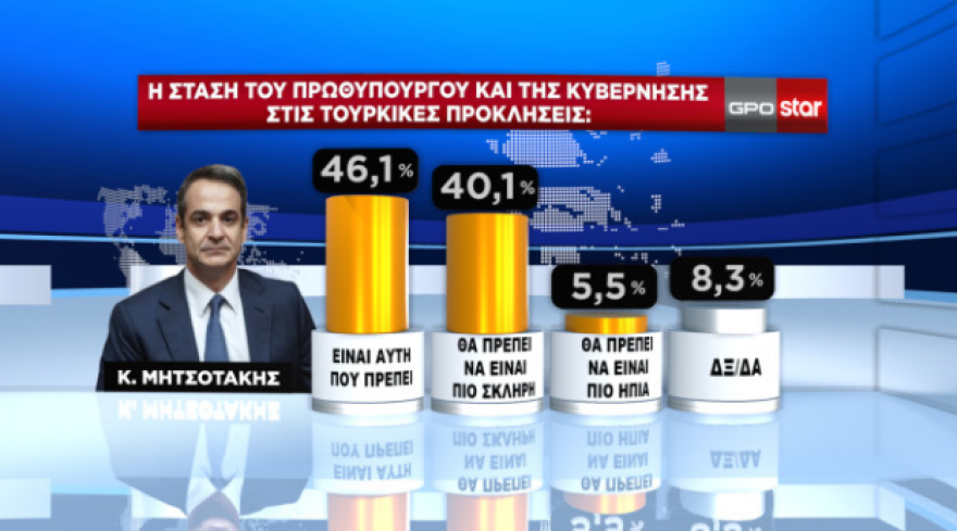 Δημοσκόπηση GPO: Προβάδισμα 6,8 μονάδων για τη Νέα Δημοκρατία