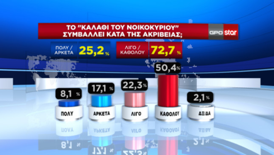 Δημοσκόπηση GPO: Προβάδισμα 6,8 μονάδων για τη Νέα Δημοκρατία