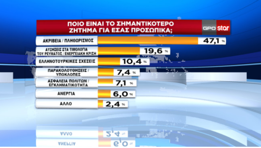 Δημοσκόπηση GPO: Προβάδισμα 6,8 μονάδων για τη Νέα Δημοκρατία