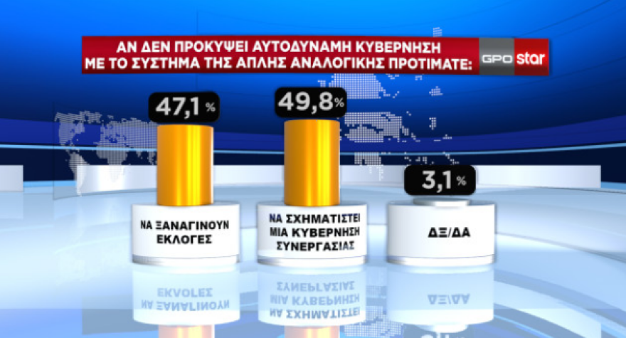 Δημοσκόπηση GPO: Προβάδισμα 6,8 μονάδων για τη Νέα Δημοκρατία