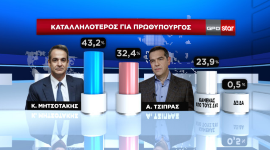 Δημοσκόπηση GPO: Προβάδισμα 6,8 μονάδων για τη Νέα Δημοκρατία