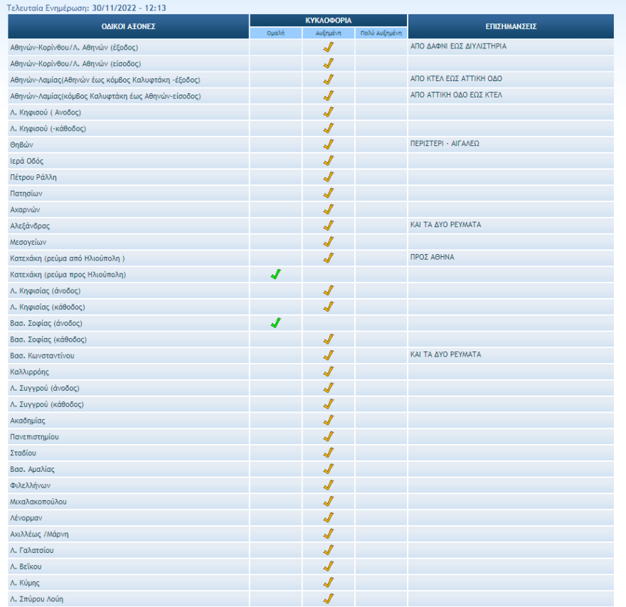Καιρός - Κακοκαιρία Άριελ: Ισχυρή καταιγίδα στην Αττική - Προβλήματα στους δρόμους - Σύσκεψη στην Πολιτική Προστασία