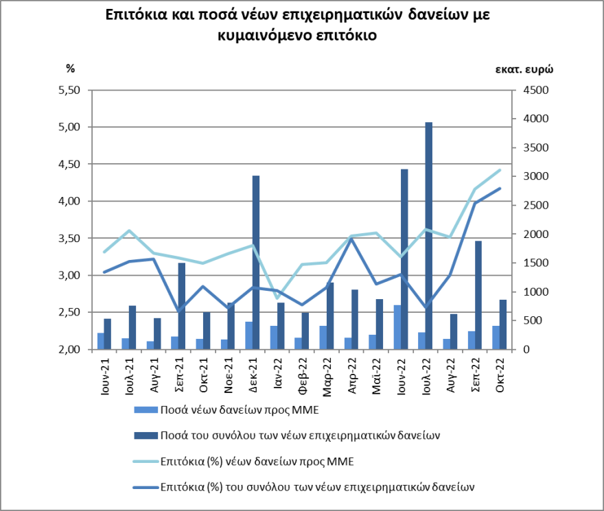 ΤτΕ: Καθηλωμένα σε μηδενικά επίπεδα τα επιτόκια καταθέσεων, «ράλι» στα επιτόκια των δανείων