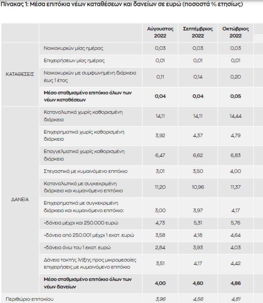 ΤτΕ: Καθηλωμένα σε μηδενικά επίπεδα τα επιτόκια καταθέσεων, «ράλι» στα επιτόκια των δανείων
