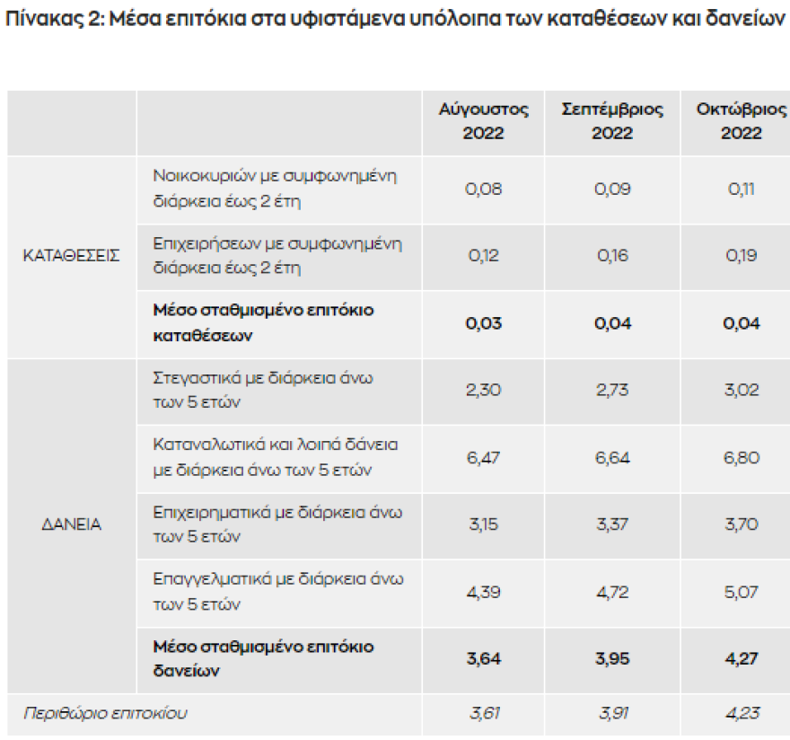 ΤτΕ: Καθηλωμένα σε μηδενικά επίπεδα τα επιτόκια καταθέσεων, «ράλι» στα επιτόκια των δανείων