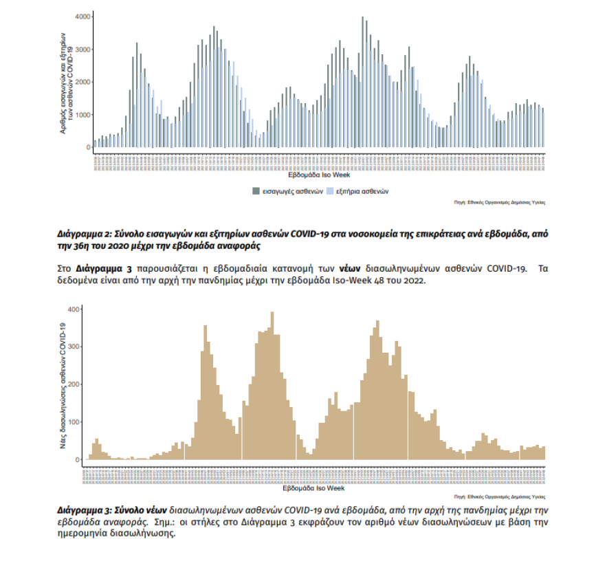 Κορονοϊός: 43.748 κρούσματα σε μία εβδομάδα και 154 θάνατοι - Στους 91 οι διασωληνωμένοι