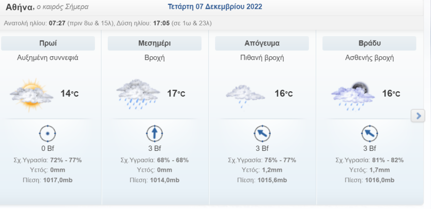 Καιρός στην Αθήνα: Καταιγίδες από το απόγευμα 