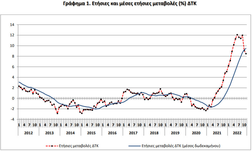ΕΛΣΤΑΤ: Στο 8,5% ο πληθωρισμός το Νοέμβριο