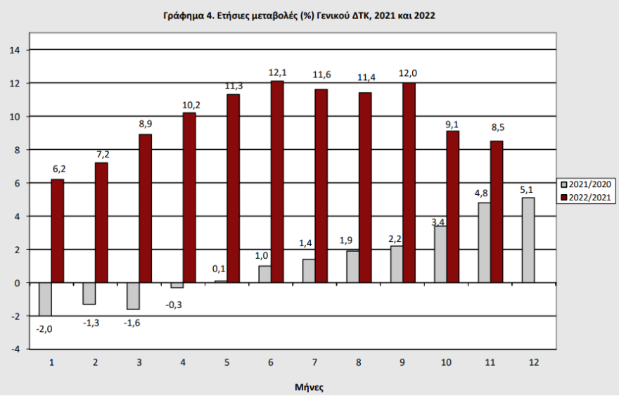 ΕΛΣΤΑΤ: Στο 8,5% ο πληθωρισμός το Νοέμβριο