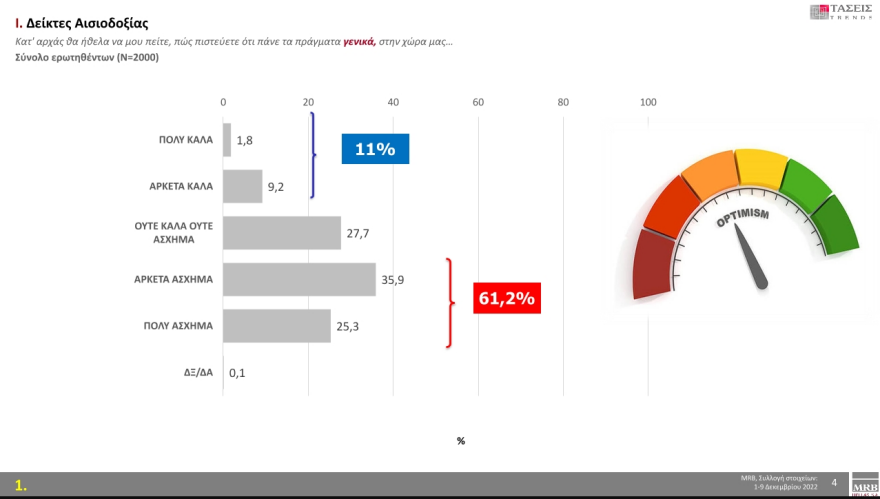 Τάσεις MRB: Στο 5,4% η διαφορά ΝΔ με ΣΥΡΙΖΑ 