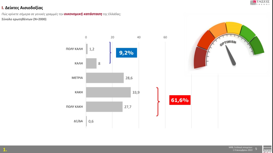 Τάσεις MRB: Στο 5,4% η διαφορά ΝΔ με ΣΥΡΙΖΑ 