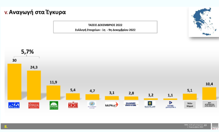 Τάσεις MRB: Στο 5,4% η διαφορά ΝΔ με ΣΥΡΙΖΑ 