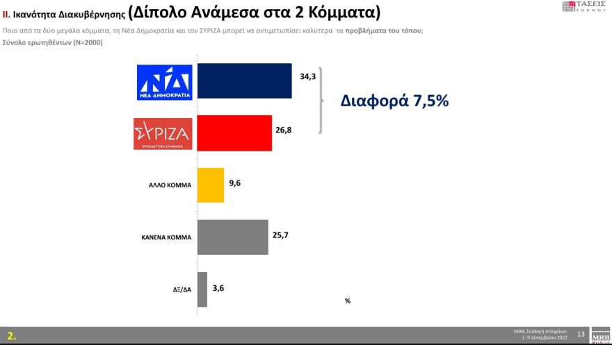 Τάσεις MRB: Στο 5,4% η διαφορά ΝΔ με ΣΥΡΙΖΑ 