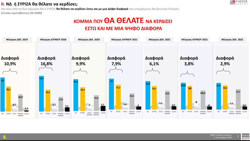 Τάσεις MRB: Στο 5,4% η διαφορά ΝΔ με ΣΥΡΙΖΑ 