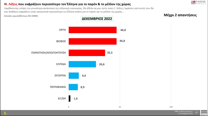 Τάσεις MRB: Στο 5,4% η διαφορά ΝΔ με ΣΥΡΙΖΑ 