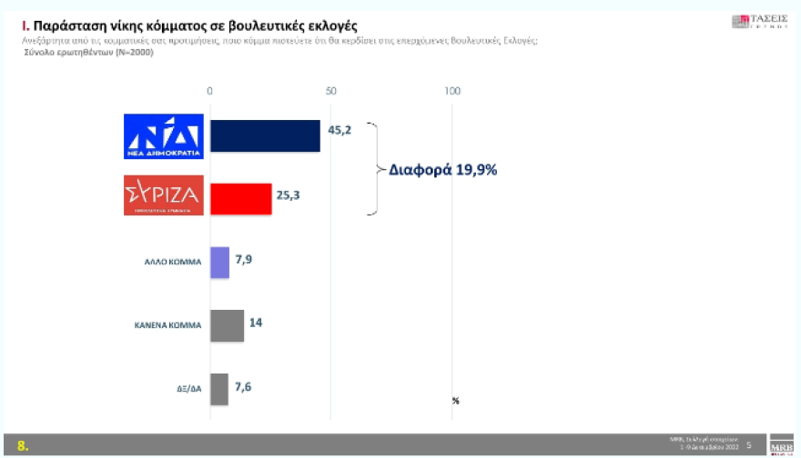 Τάσεις MRB: Στο 5,4% η διαφορά ΝΔ με ΣΥΡΙΖΑ 