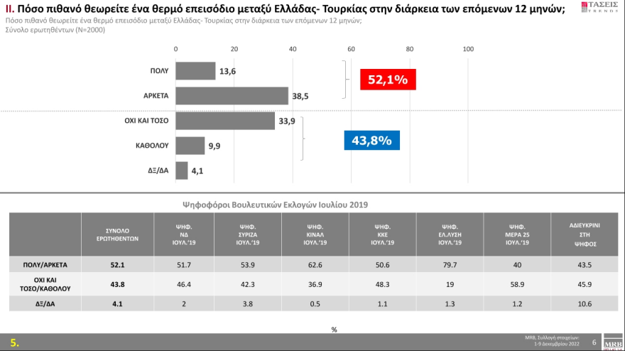 Τάσεις MRB: Στο 5,4% η διαφορά ΝΔ με ΣΥΡΙΖΑ 