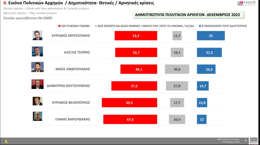 Τάσεις MRB: Στο 5,4% η διαφορά ΝΔ με ΣΥΡΙΖΑ 