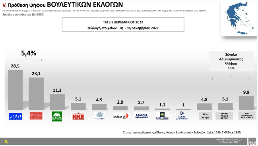 Τάσεις MRB: Στο 5,4% η διαφορά ΝΔ με ΣΥΡΙΖΑ 