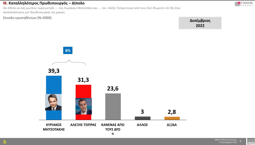 Τάσεις MRB: Στο 5,4% η διαφορά ΝΔ με ΣΥΡΙΖΑ 