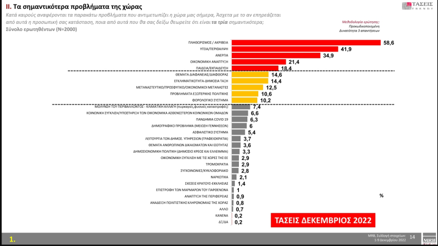 Τάσεις MRB: Στο 5,4% η διαφορά ΝΔ με ΣΥΡΙΖΑ 